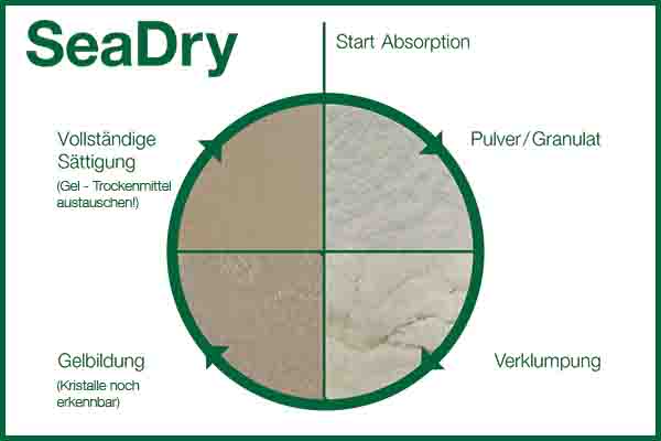 SeaDry Container-Trockenmittel Sättigungsprozess (von Pulver zu Gel)