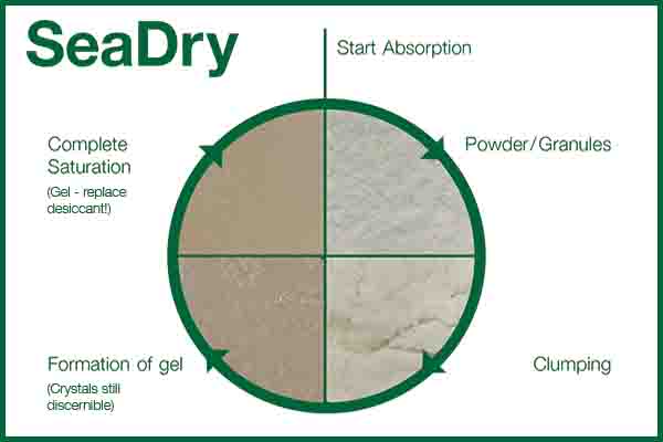 SeaDry container desiccant saturation process (from powder to gel)