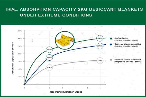 Test result on moisture absorption of desiccant blankets: SeaDry Blanket with the highest value