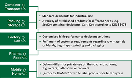 Overview of the ThoMar business units